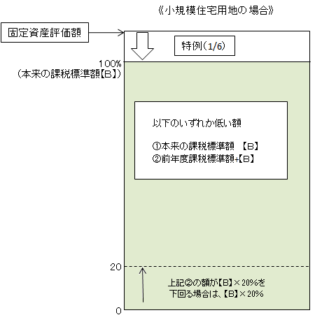 住宅用地の税負担調整措置