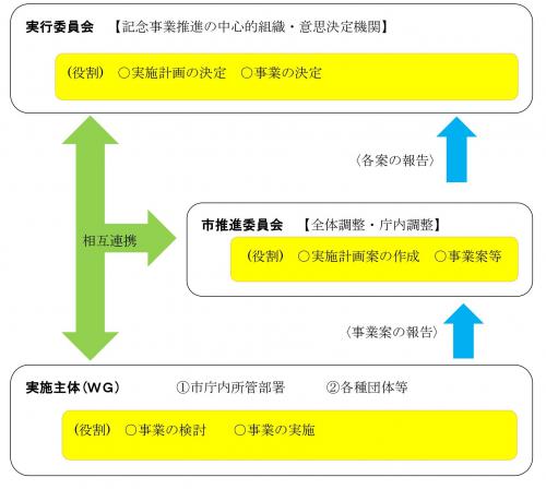 実行委員会の組織図です