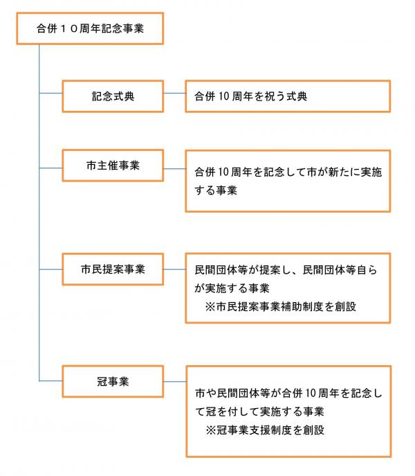 事業の体系図