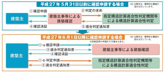 建築主が直接構造適合性判定機関へ申請するようになります