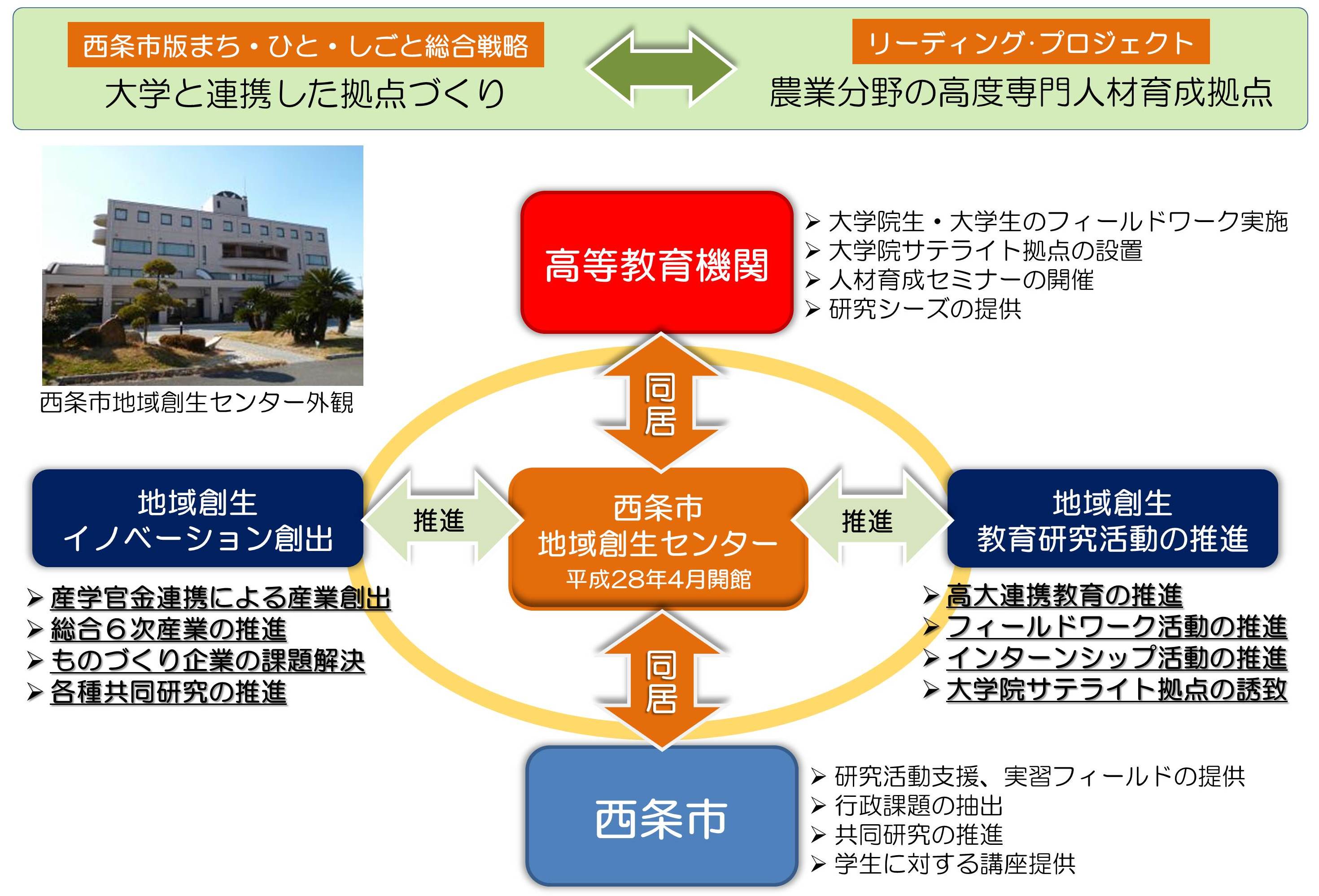 地域創生センターの事業イメージ