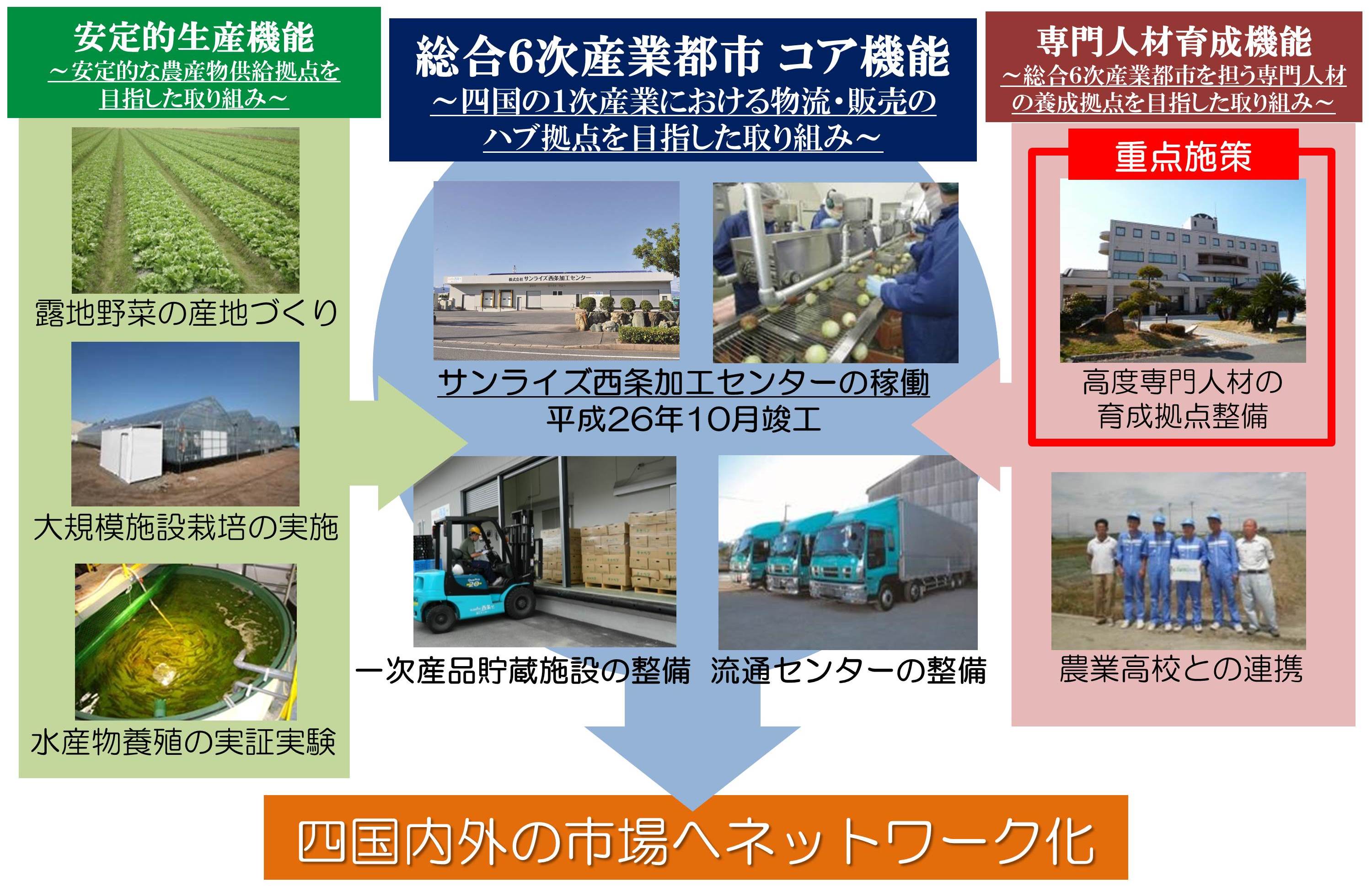 総合6次産業都市における地域創生センターの位置付け