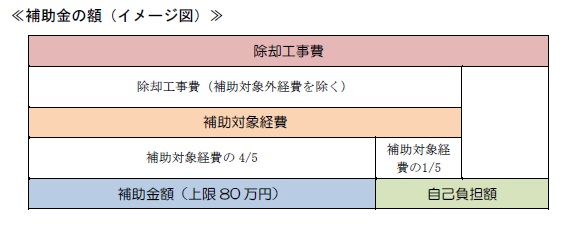 補助金の額について