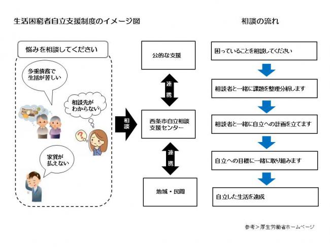 生活困窮者自立支援制度のイメージ図