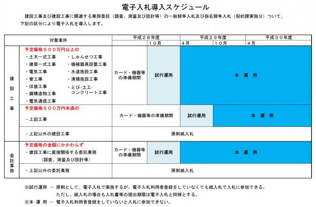 電子入札導入スケジュール・対象案件