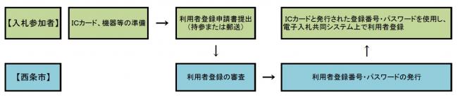 利用者登録の流れ