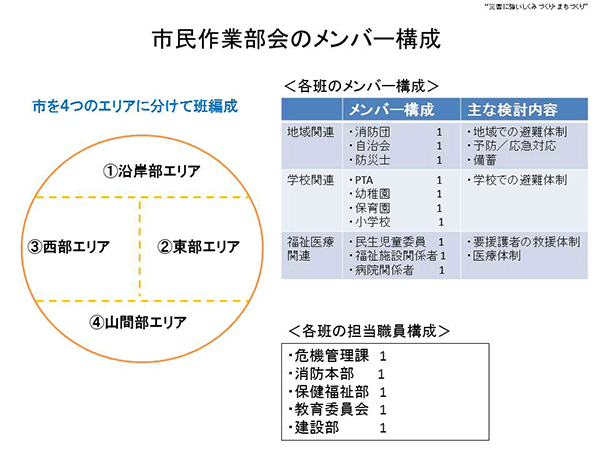 市民作業部会のメンバー構成