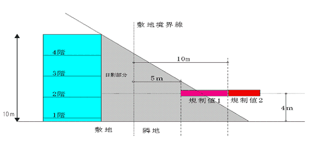 日影規制図解