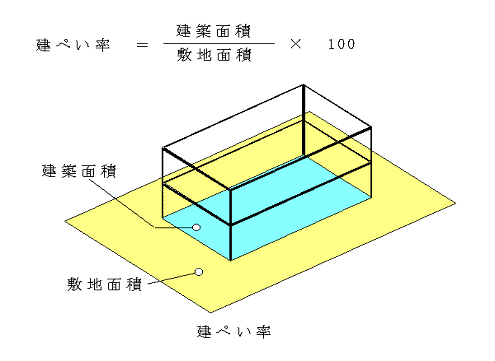 建ぺい率