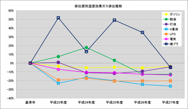 図1　排出源別温室効果ガス排出量基準年比推移