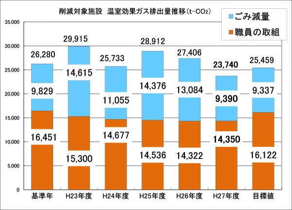 図2　温室効果ガス排出量の推移（削減対象施設）