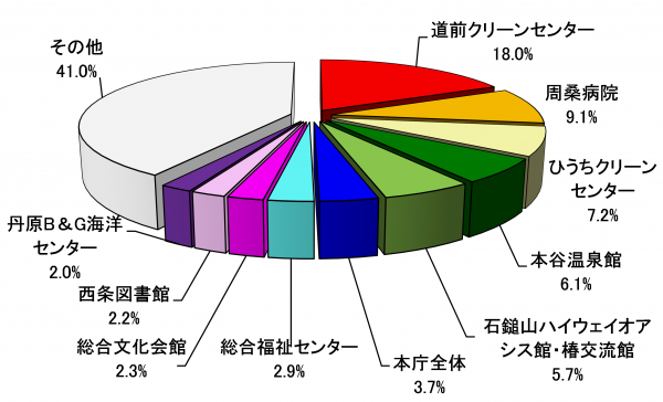 図3　施設別温室効果ガス排出構成（上位10施設）