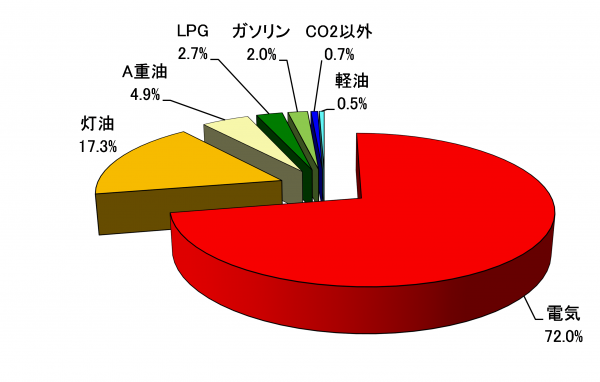 図4　職員の取り組み範囲の排出源別割合