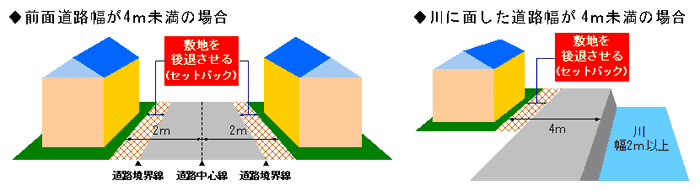 前面道路幅と川に面した道路幅が4m未満の場合のイラスト