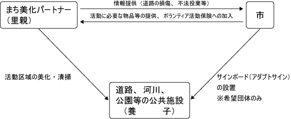 まち美化パートナーの相関図