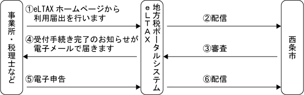 電子申告の流れ