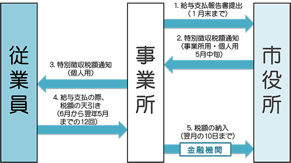 特別徴収の仕組み図解