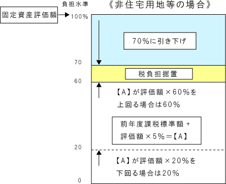 非住宅用地等の税負担調整措置