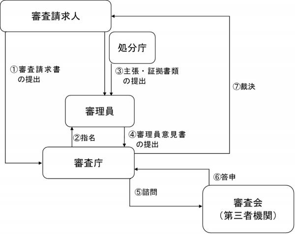 審査請求の流れ