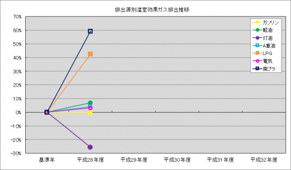 図1　排出源別温室効果ガス排出量基準年比推移