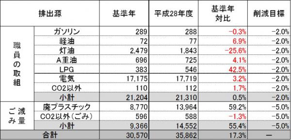 表1　排出源別温室効果ガス排出量（削減対象施設）