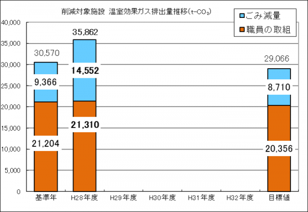 図2　温室効果ガス排出量の推移（削減対象施設）