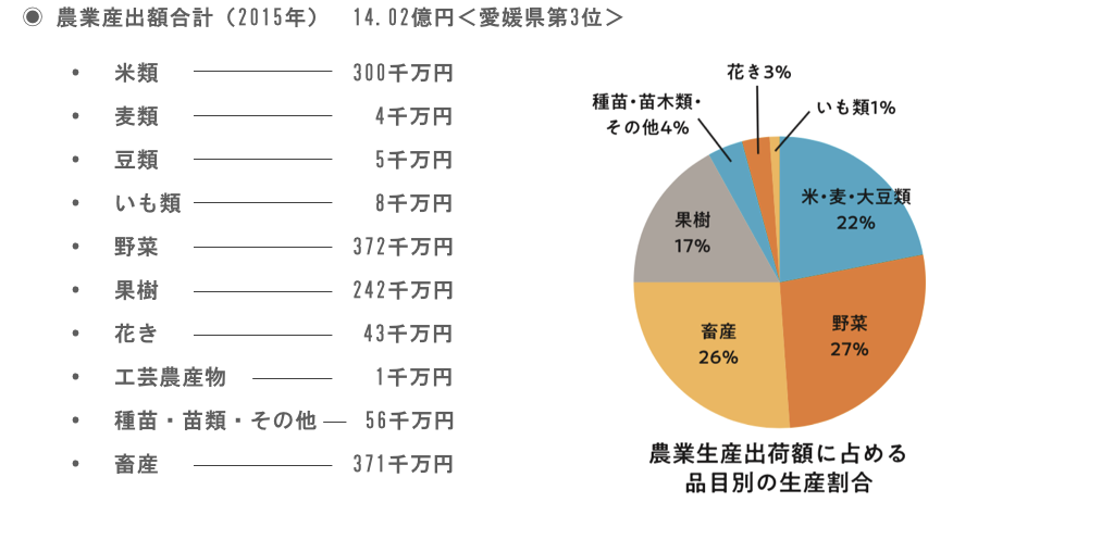 農業算出学合計