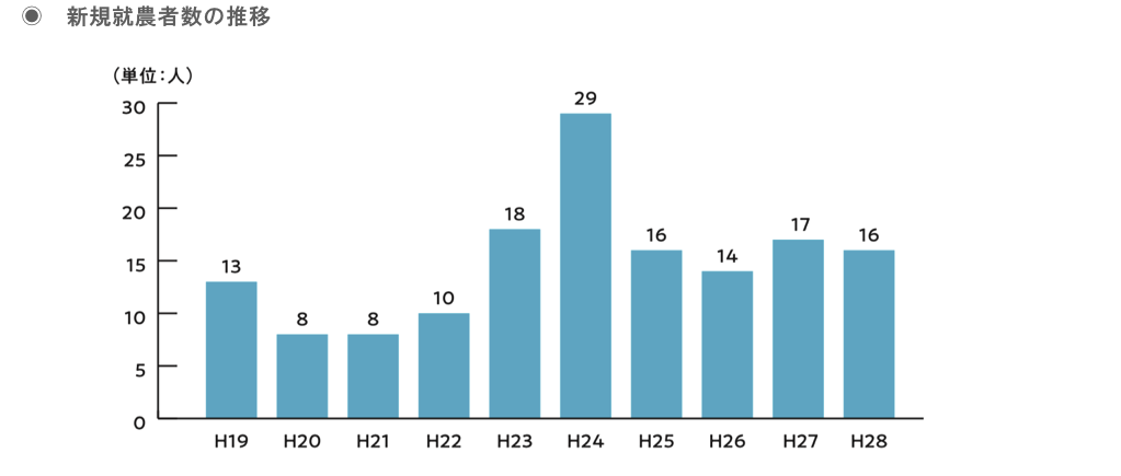 新規就農数の推移