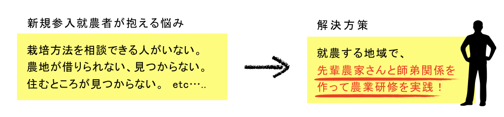 新規参入就農者が抱える悩みと解決策