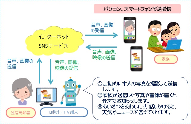 コミュニケーションロボットを用いた高齢者見守り