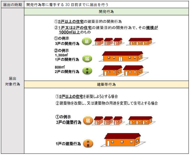 届出対象行為