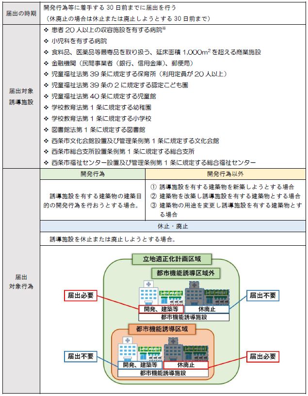 届出対象行為