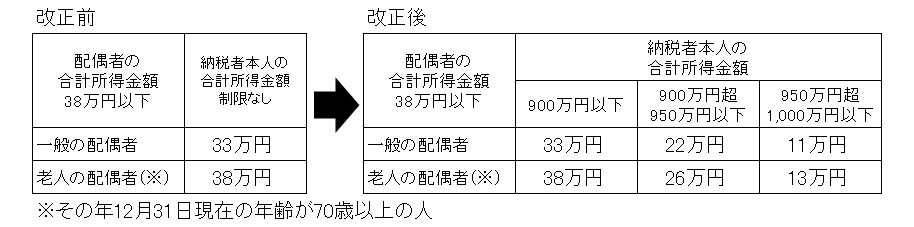 配偶者控除