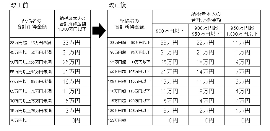 配偶者特別控除