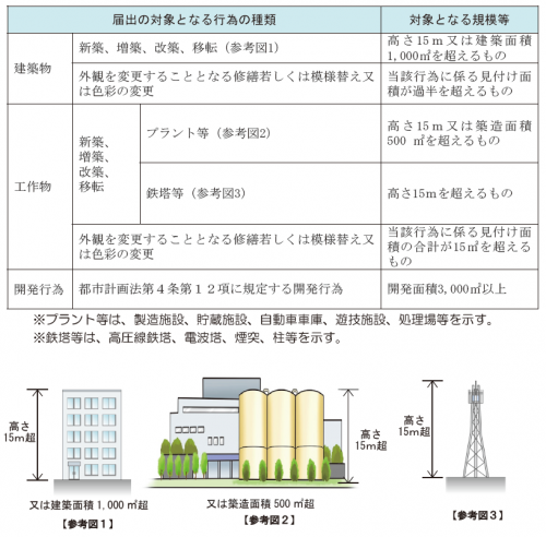 届出の対象行為、規模