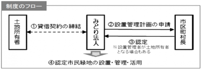 みどり法人