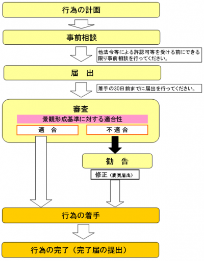 届出フロー