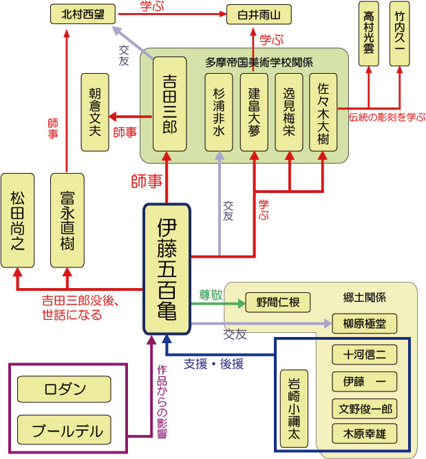 五百亀相関図