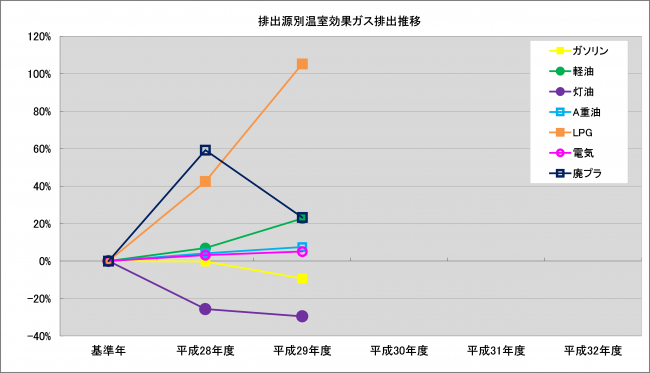 排出源別温室効果ガス排出量基準年対比推移