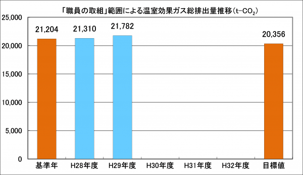 「職員の取組」範囲による温室効果ガス総排出量推移