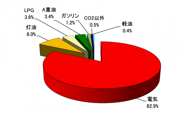 「職員の取組」温室効果ガス排出源の構成