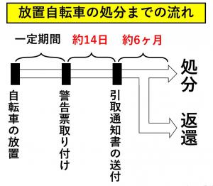 時間軸