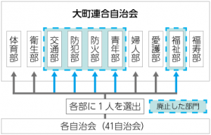 大町連合自治会組織図　正