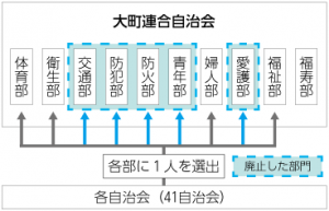 大町連合自治会組織図　誤