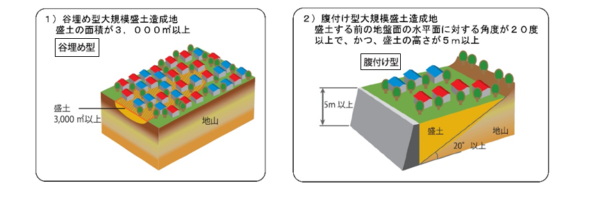 大規模盛土造成地