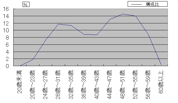 年齢別職員構成の状況のグラフ