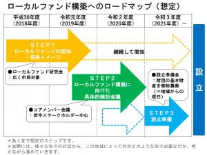 ローカルファンド構築へのロードマップ