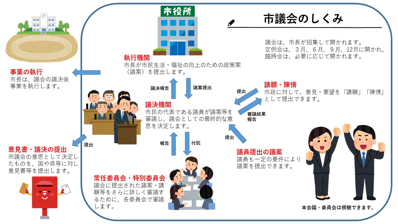 市議会のしくみ