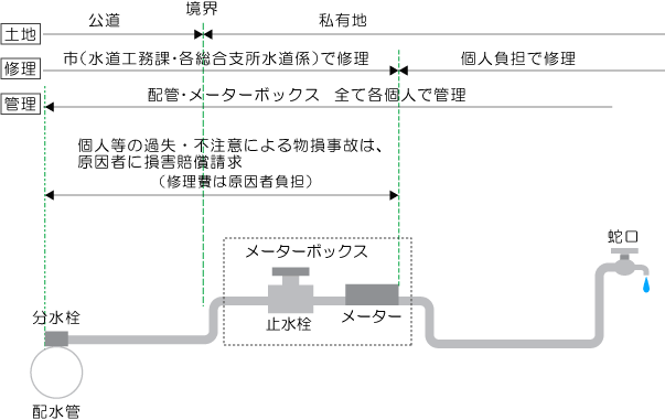 処理区分図