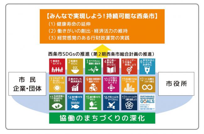 西条市SDGs概念図